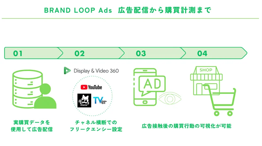リテールメディアネットワーク配信「BRAND LOOP Ads」