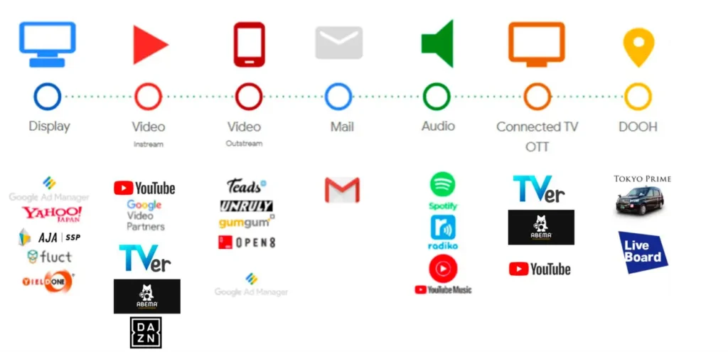 BRAND LOOP Ads × DV360 活用によるメリット