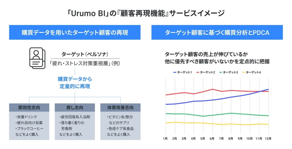 生成AIを活用した購買データ分析ソリューション「Urumo BI」ターゲット顧客の再現機能を独自開発