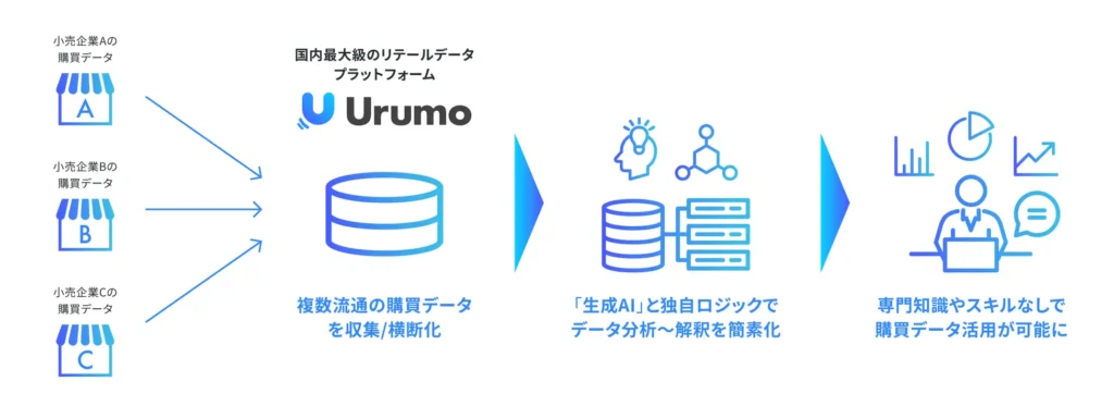 生成AIを活用した購買データ分析ソリューション「Urumo BI」とは