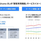 フェズ、生成AIを活用した購買データ分析ソリューション「Urumo BI」ターゲット顧客の再現機能を独自開発