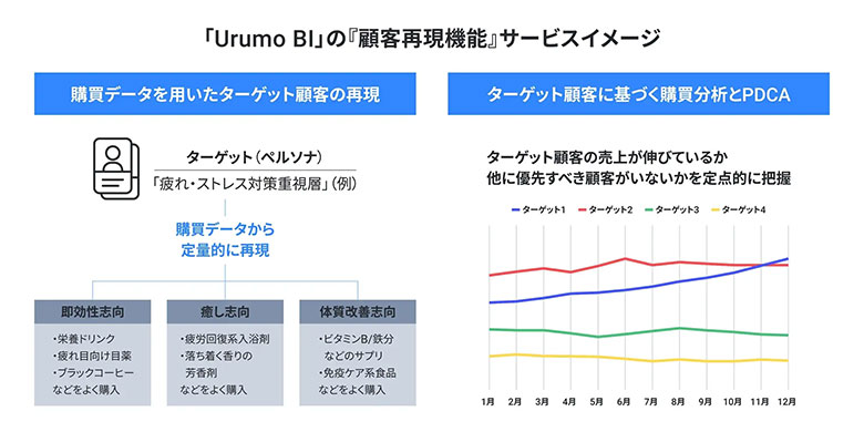 フェズ、生成AIを活用した購買データ分析ソリューション「Urumo BI」ターゲット顧客の再現機能を独自開発
