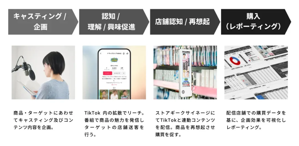 TikTok連動型コンテンツ『ドラッグストアVOICE』とは