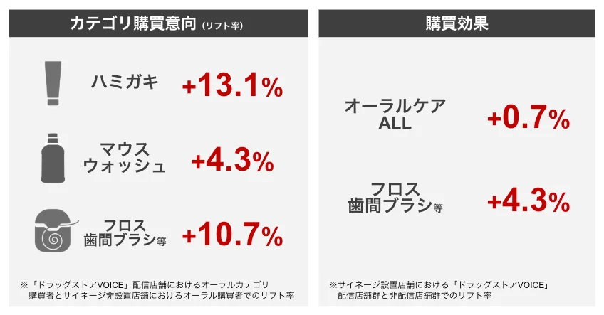 PoCで購買意向+10.7%・購買効果+4.3%を実現
