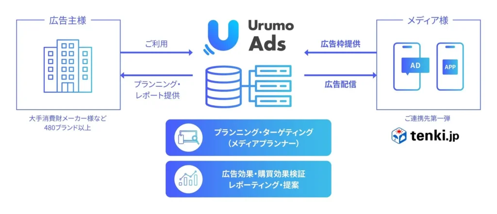 「Urumo Moment」のサービスイメージ
