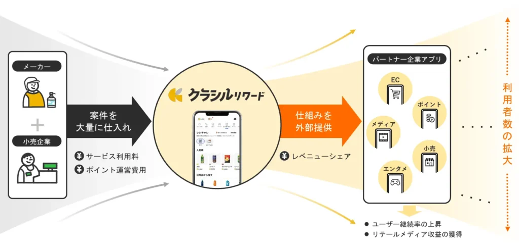 「クラシルリテールネットワーク」サービス概要