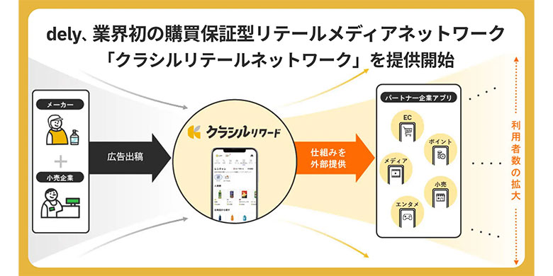 購買保証型リテールメディアネットワーク「クラシルリテールネットワーク」