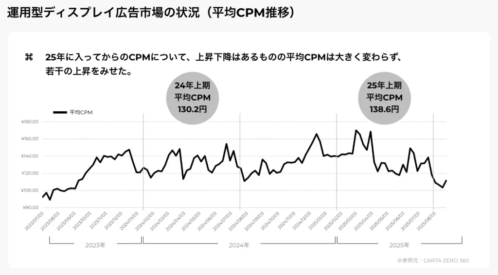 運用型ディスプレイ広告市場の状況