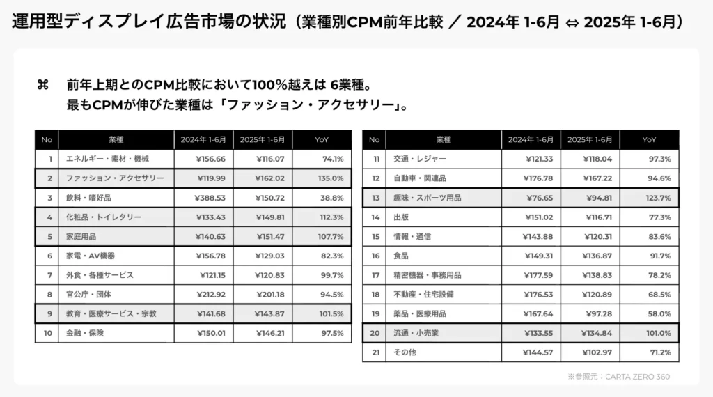運用型ディスプレイ広告市場の状況