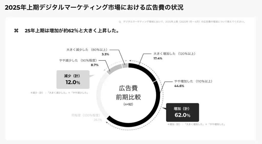 デジタルマーケティング市場における広告費の状況