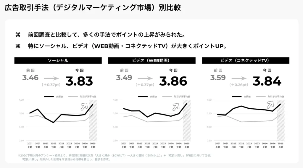 広告取引手法(デジタルマーケティング市場)別比較