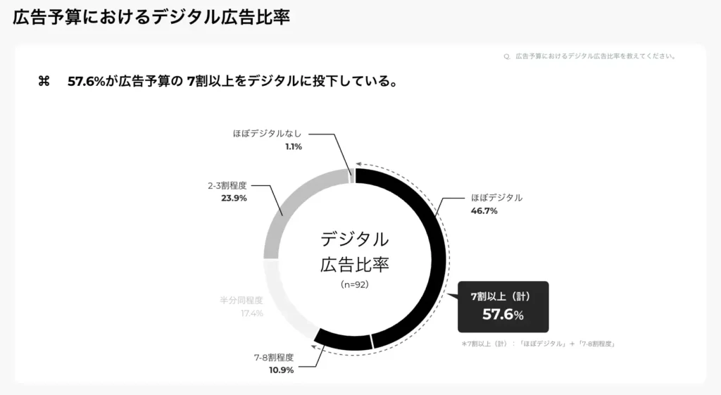 広告予算におけるデジタル広告比率