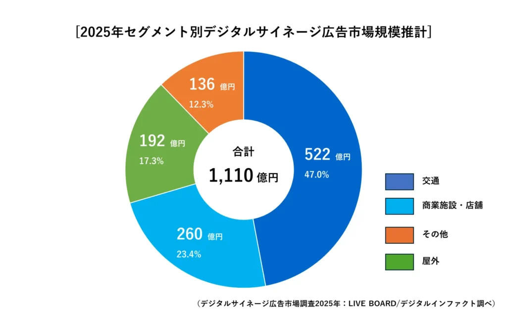 2025年セグメント別デジタルサイネージ広告市場規模推計