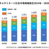 LIVE BOARD、デジタルサイネージ広告市場調査