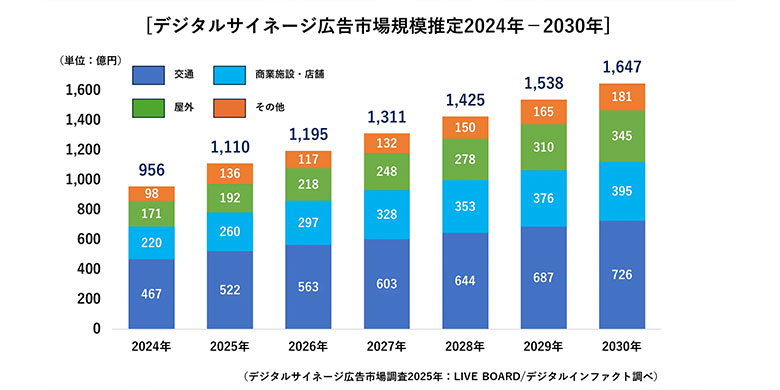 LIVE BOARD、デジタルサイネージ広告市場調査