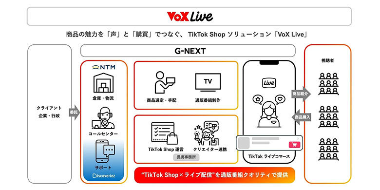 ジーネクスト、「すべての声が、未来を変える」ライブコマース事業“VoX Live”を始動