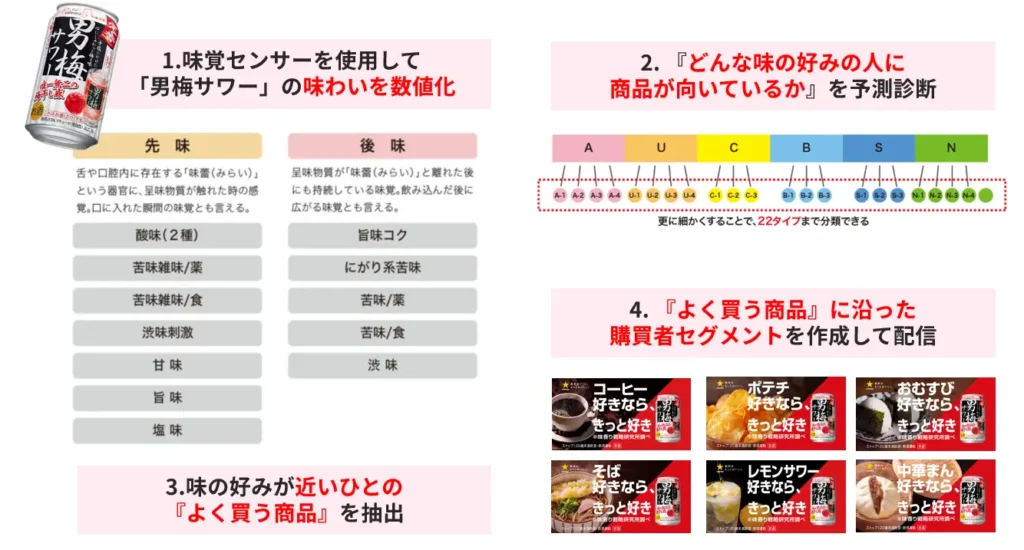 co-buy® 味覚嗜好ターゲティング