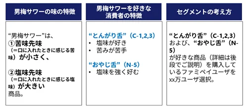 co-buy® 味覚嗜好ターゲティング