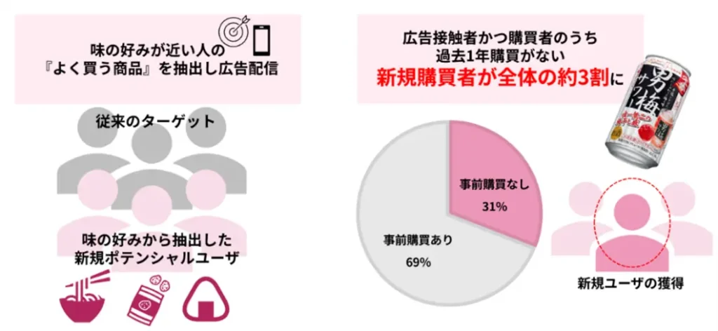 co-buy® 味覚嗜好ターゲティング