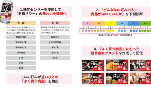 データ・ワン、味の嗜好に基づく新たな広告配信サービス「co-buy® 味覚嗜好ターゲティング」の提供を開始