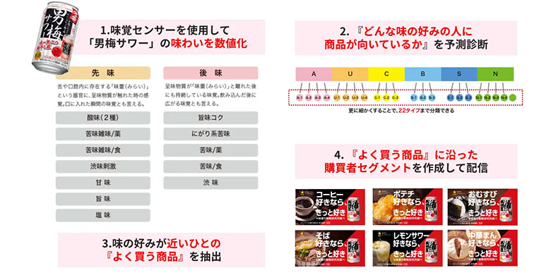 データ・ワン、味の嗜好に基づく新たな広告配信サービス「co-buy® 味覚嗜好ターゲティング」の提供を開始