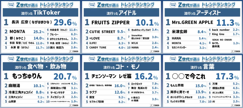 Z世代が選ぶ2025年下半期トレンドランキング