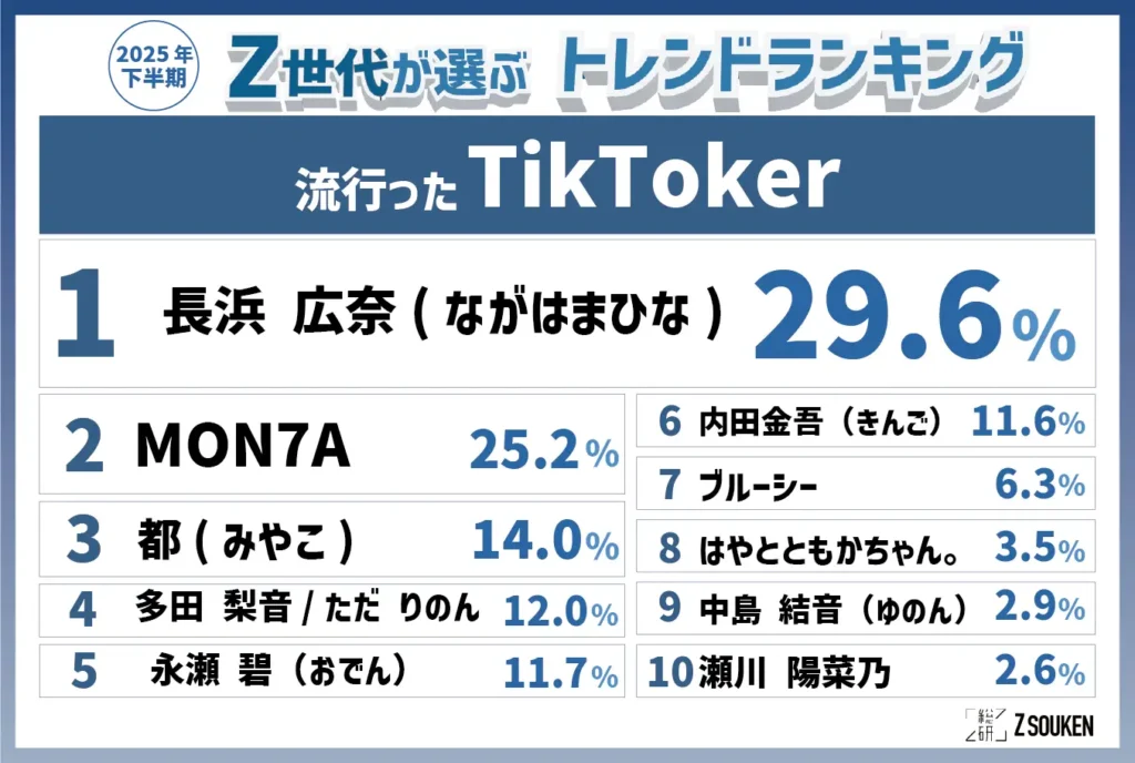 流行ったTikToker