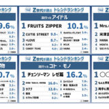 『Z世代が選ぶ2025年下半期トレンドランキング』をZ総研が発表!
