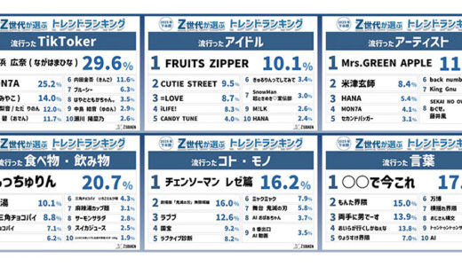 『Z世代が選ぶ2025年下半期トレンドランキング』をZ総研が発表！