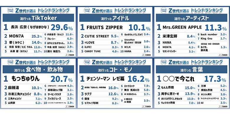 『Z世代が選ぶ2025年下半期トレンドランキング』をZ総研が発表！