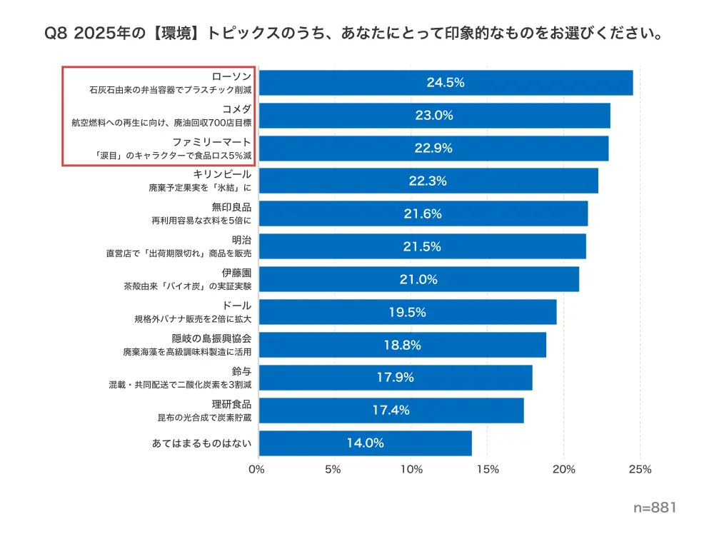 2025年の環境に関する印象的なトピックス