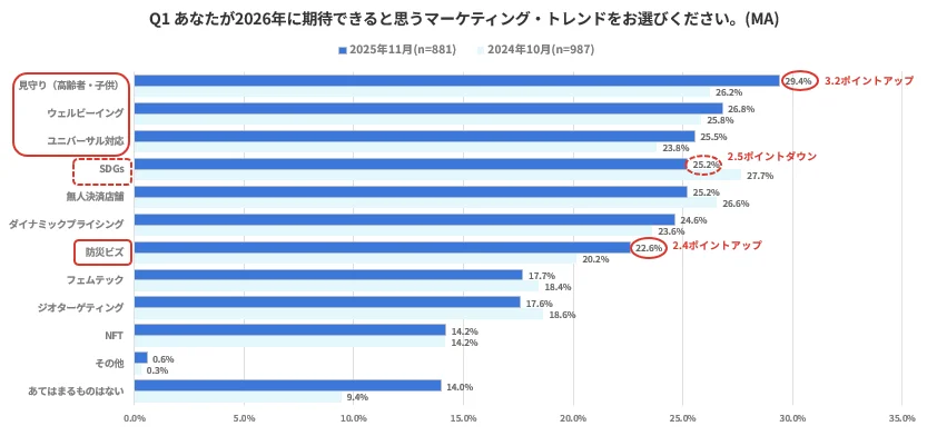 2026年に期待できるマーケティング・トレンド