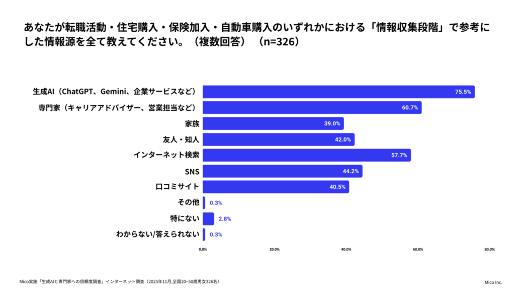 株式会社Mico 人生の意思決定に伴う、生成AIと専門家への信頼度調査