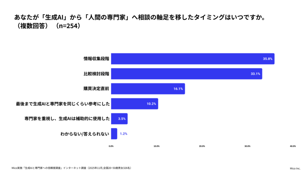 株式会社Mico 人生の意思決定に伴う、生成AIと専門家への信頼度調査