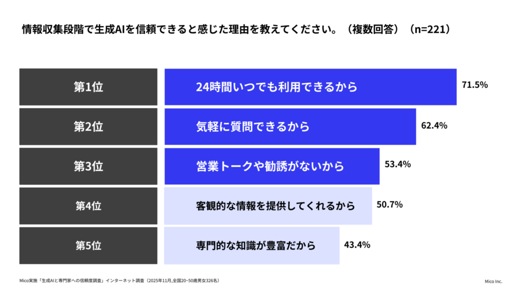株式会社Mico 人生の意思決定に伴う、生成AIと専門家への信頼度調査