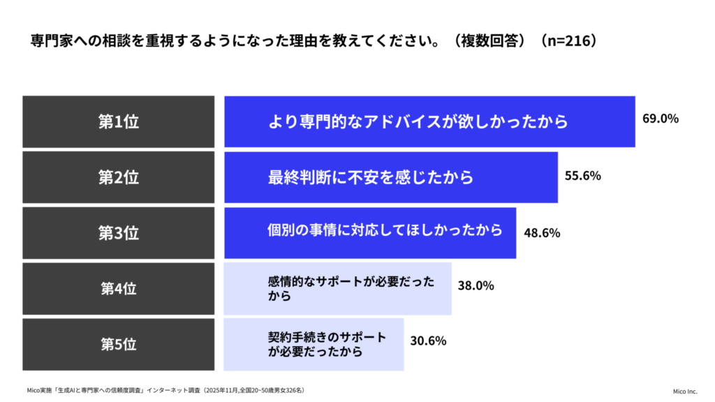 株式会社Mico 人生の意思決定に伴う、生成AIと専門家への信頼度調査