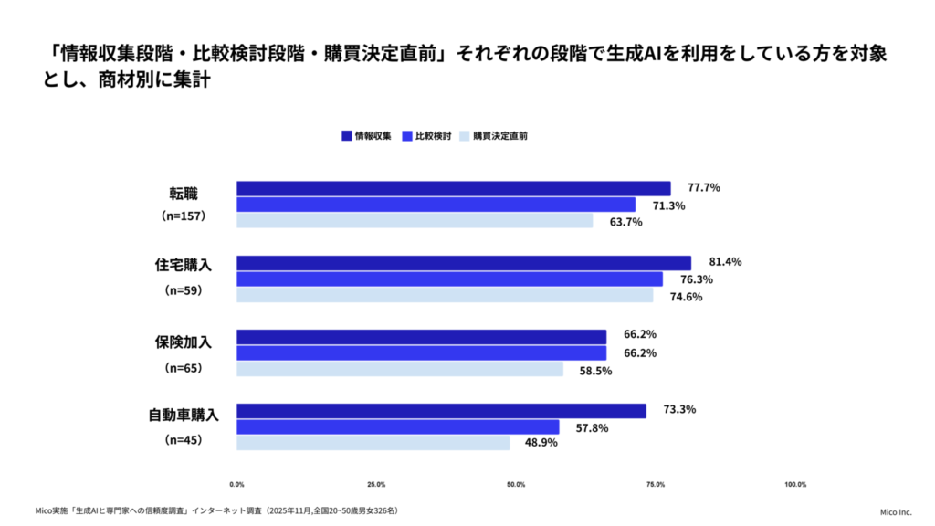 株式会社Mico 人生の意思決定に伴う、生成AIと専門家への信頼度調査