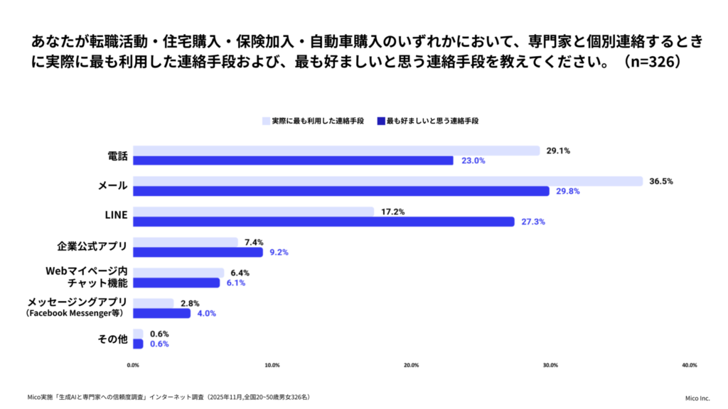 株式会社Mico 人生の意思決定に伴う、生成AIと専門家への信頼度調査