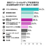 2026年のSNSマーケティングはどう変わる？Meltwater、SNSマーケティング最新動向に関する調査結果を発表