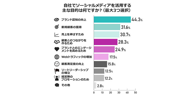 2026年のSNSマーケティングはどう変わる？Meltwater、SNSマーケティング最新動向に関する調査結果を発表