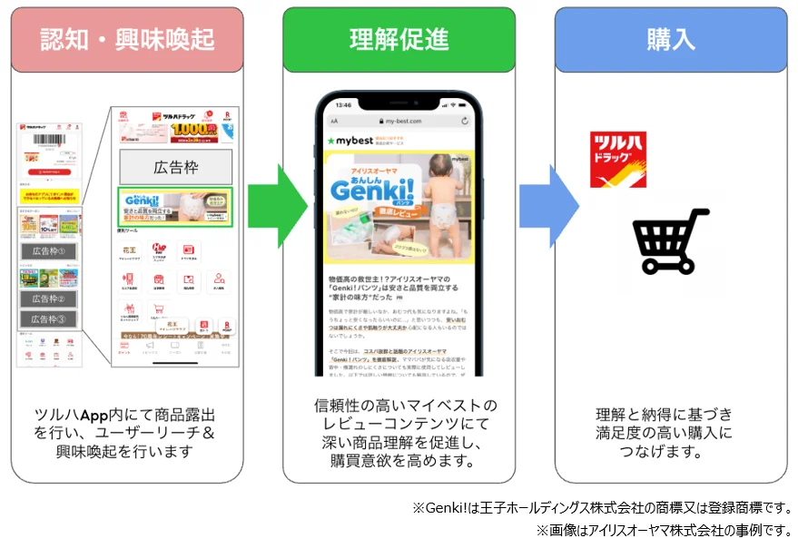共同プロジェクト第2弾「ツルハグループアプリでの広告配信」概要