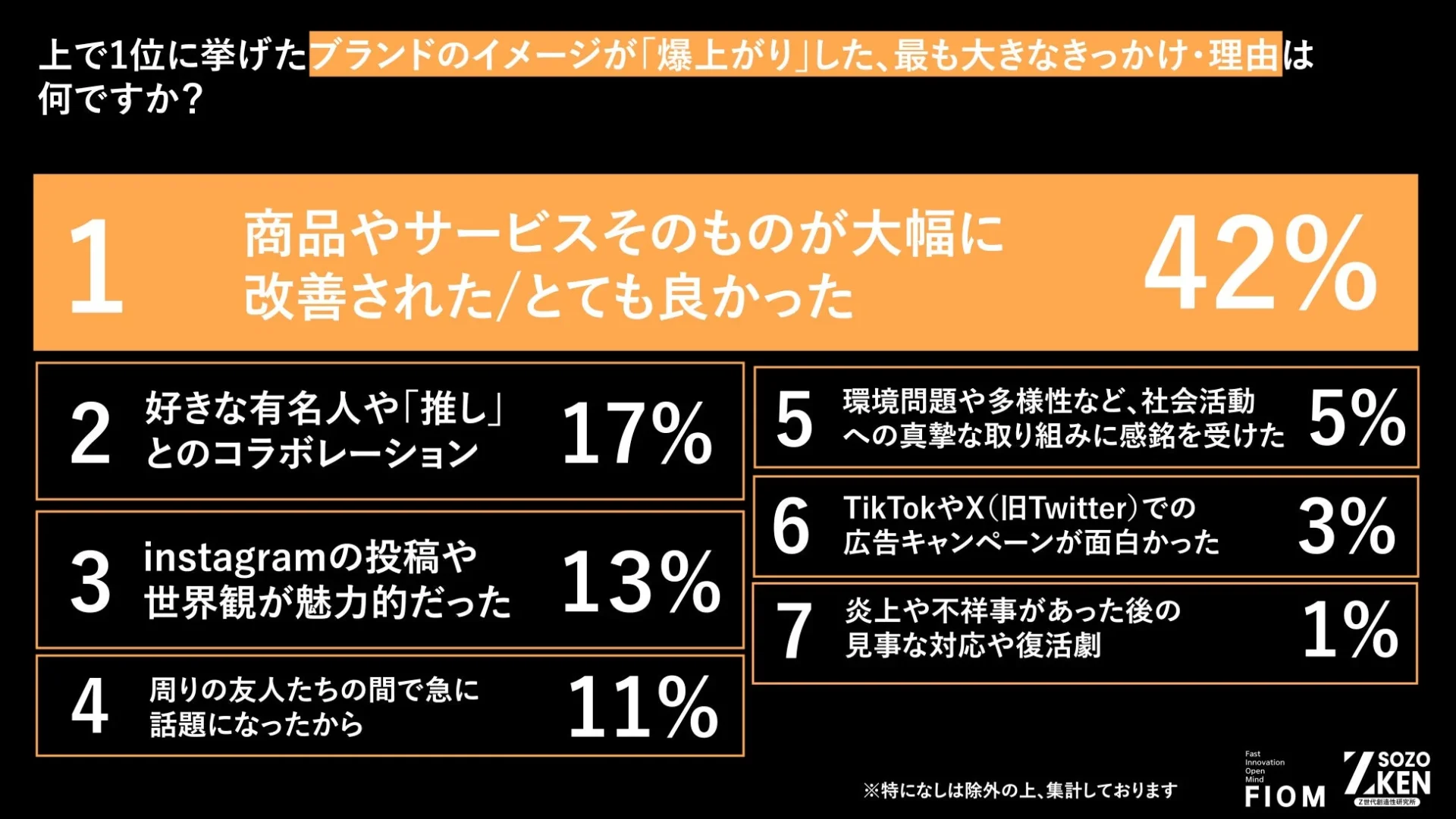 爆上がりのきっかけは「商品・サービスの改善」