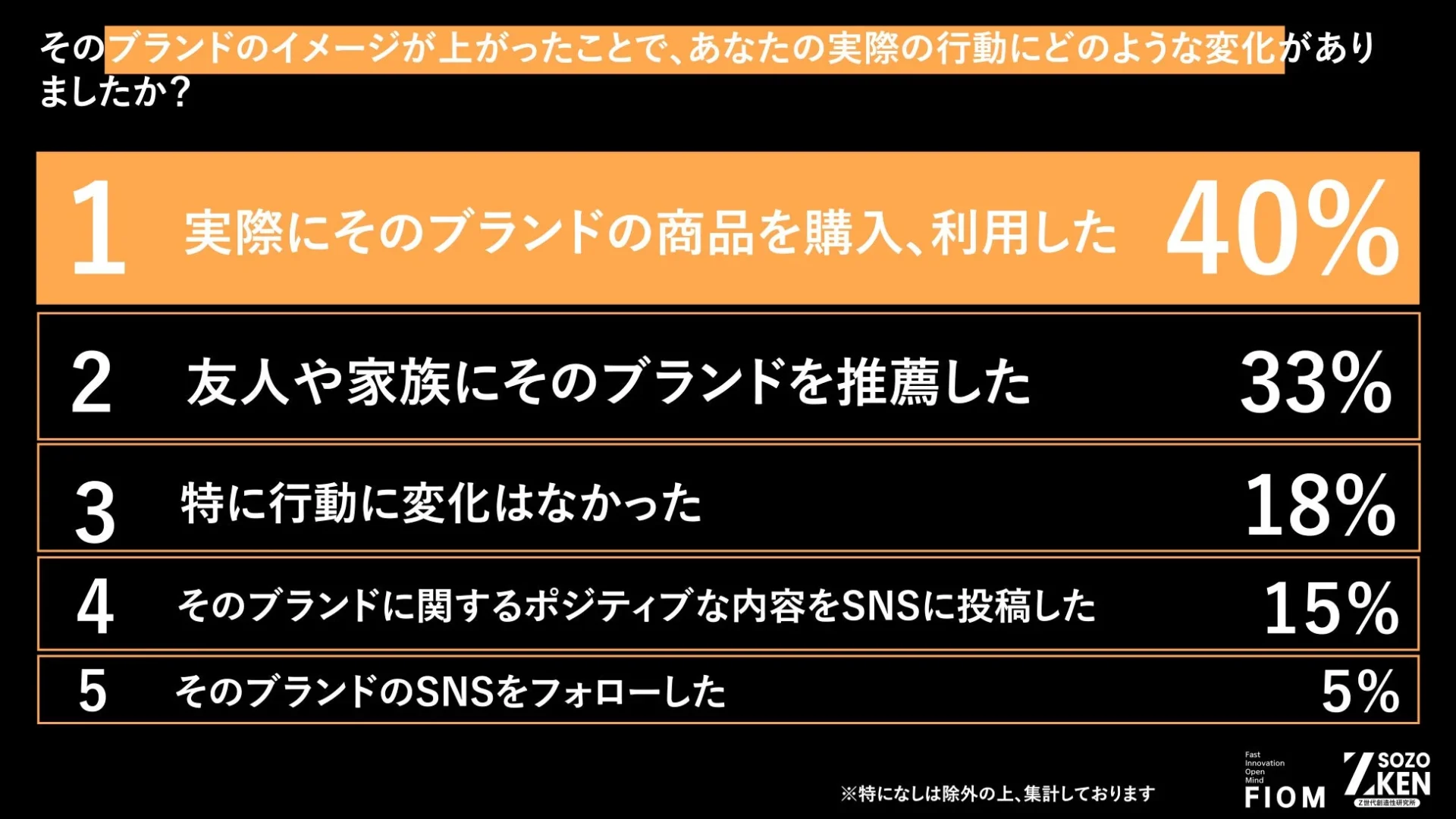 イメージ向上は「購買」と「口コミ」に直結
