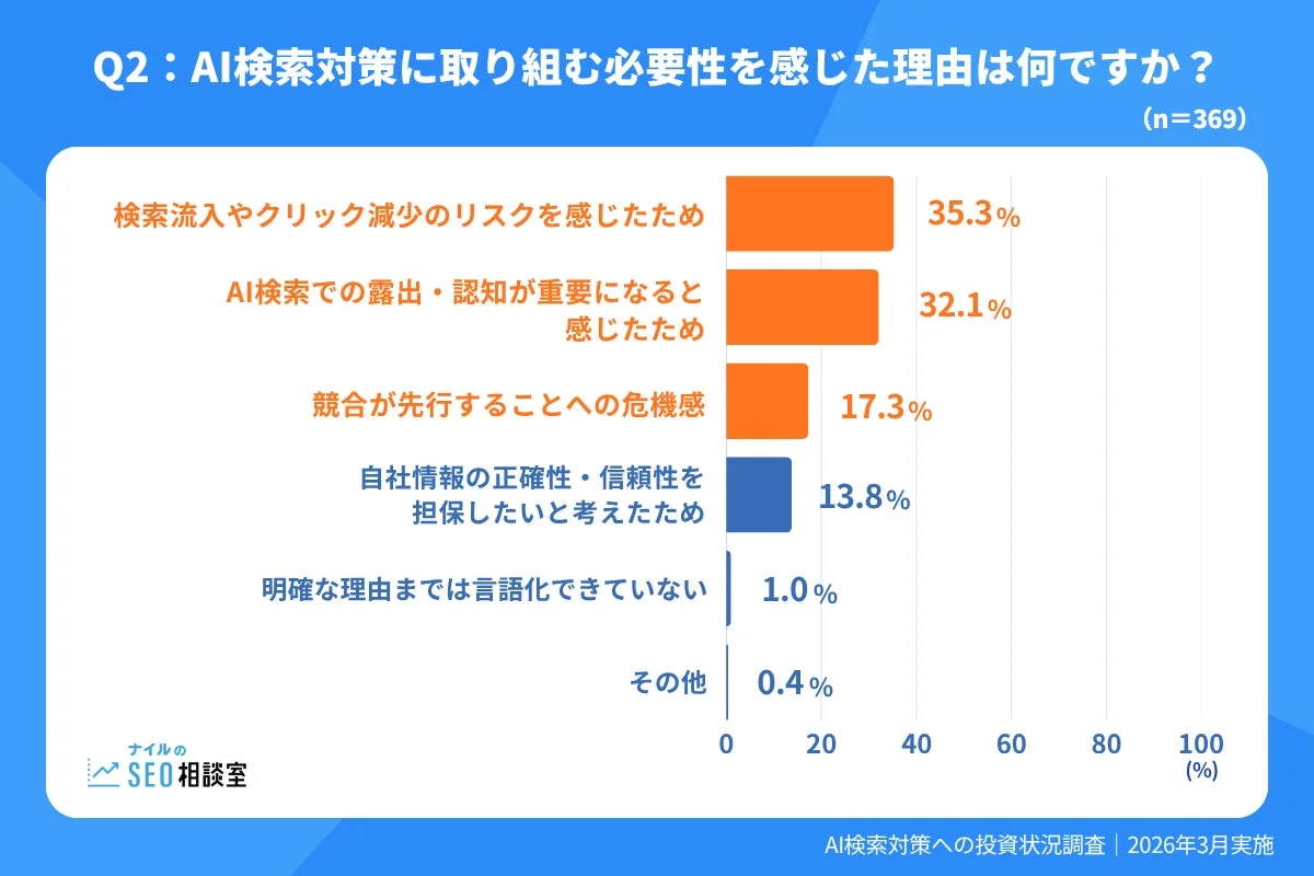 AI検索対策に取り組む必要性を感じた理由