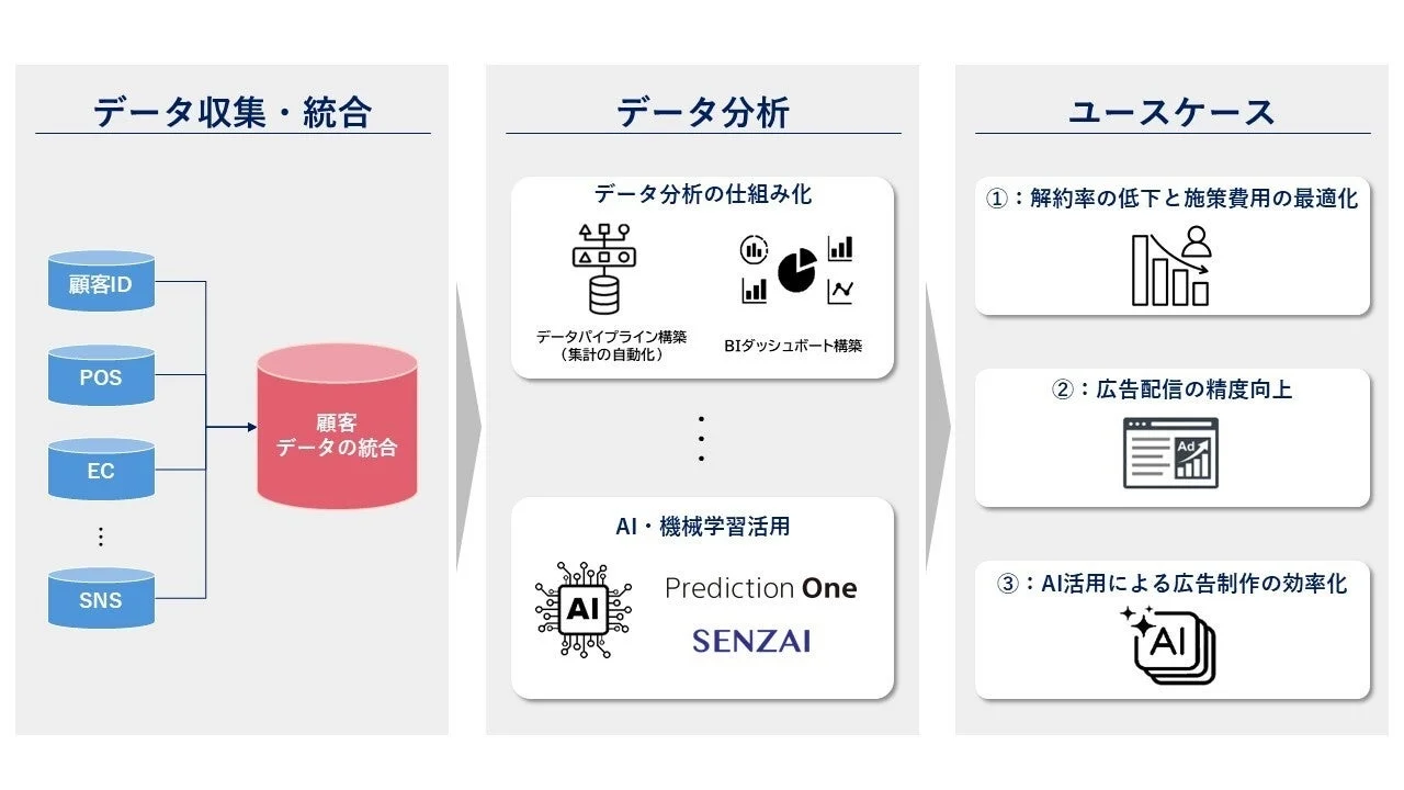 顧客データの収集・統合からデータ分析、ユースケースへの流れ