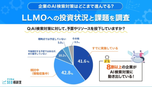 AI検索対策、8割以上の企業が着手または検討中であることが判明 – 投資状況と課題を調査