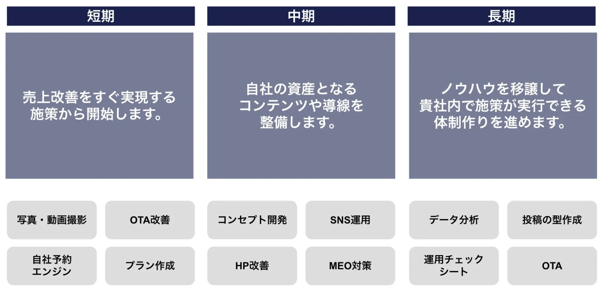 短期・中期・長期の事業改善ロードマップ