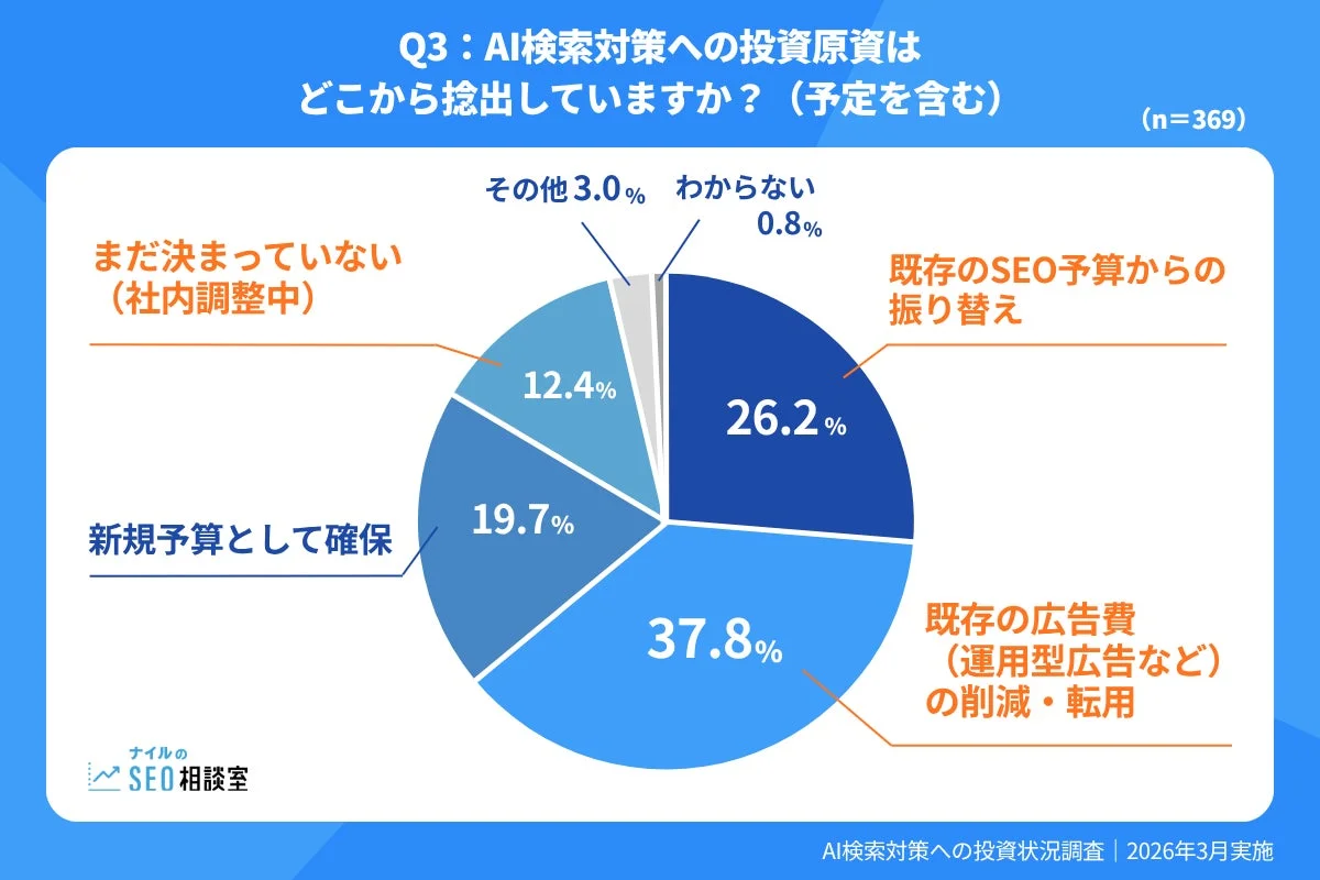 AI検索対策への投資原資