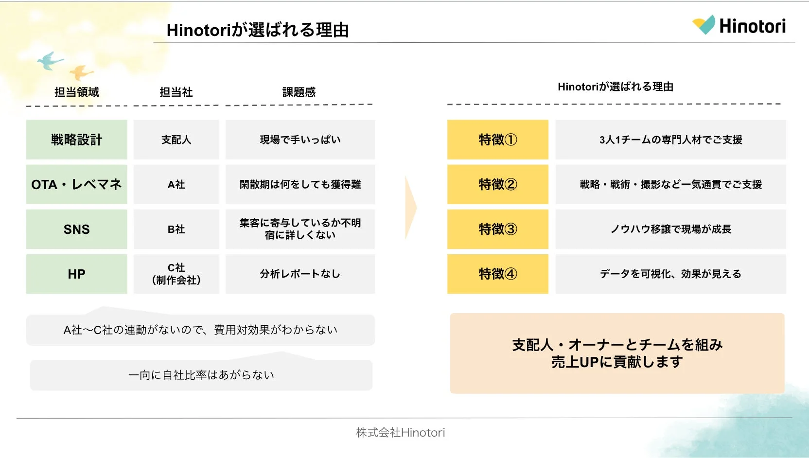 Hinotoriが選ばれる理由を説明するスライド