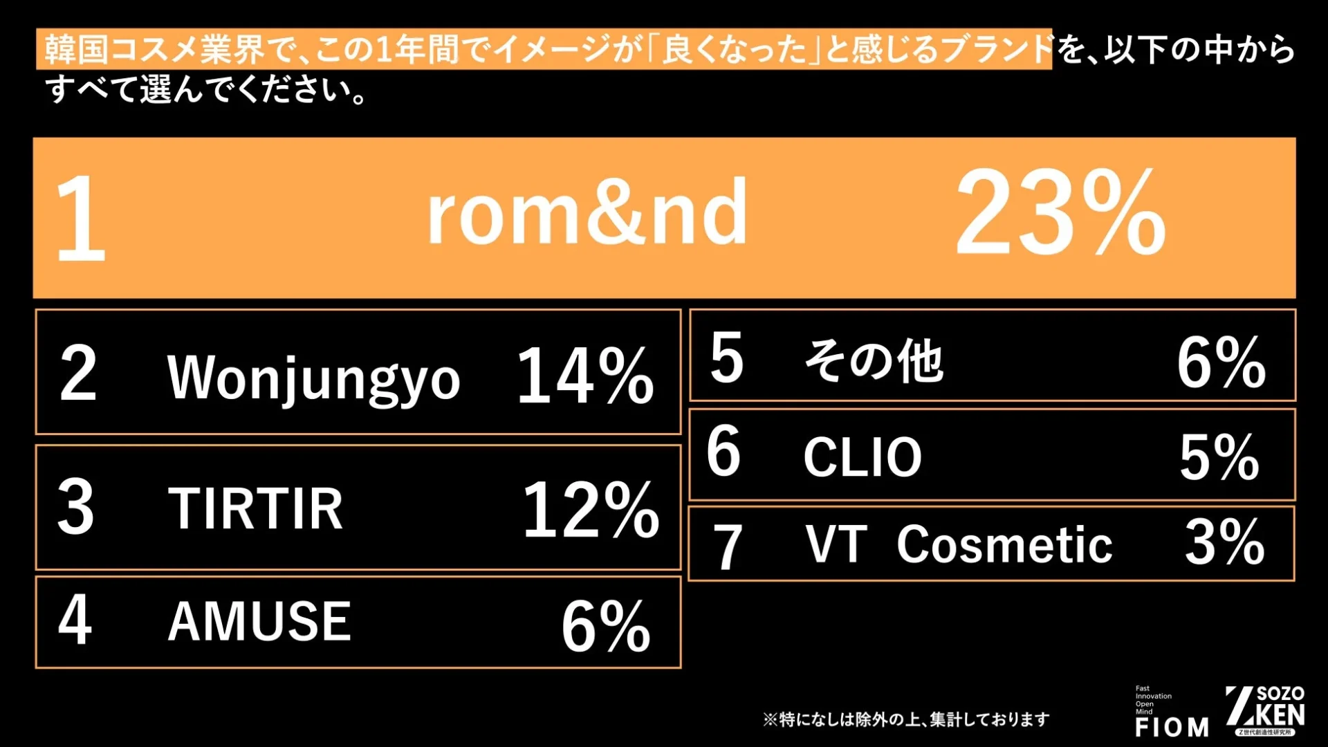 韓国コスメ業界ランキング